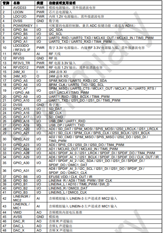 山景BP1048B2-高性能32位DSP蓝牙音频处理器的图4